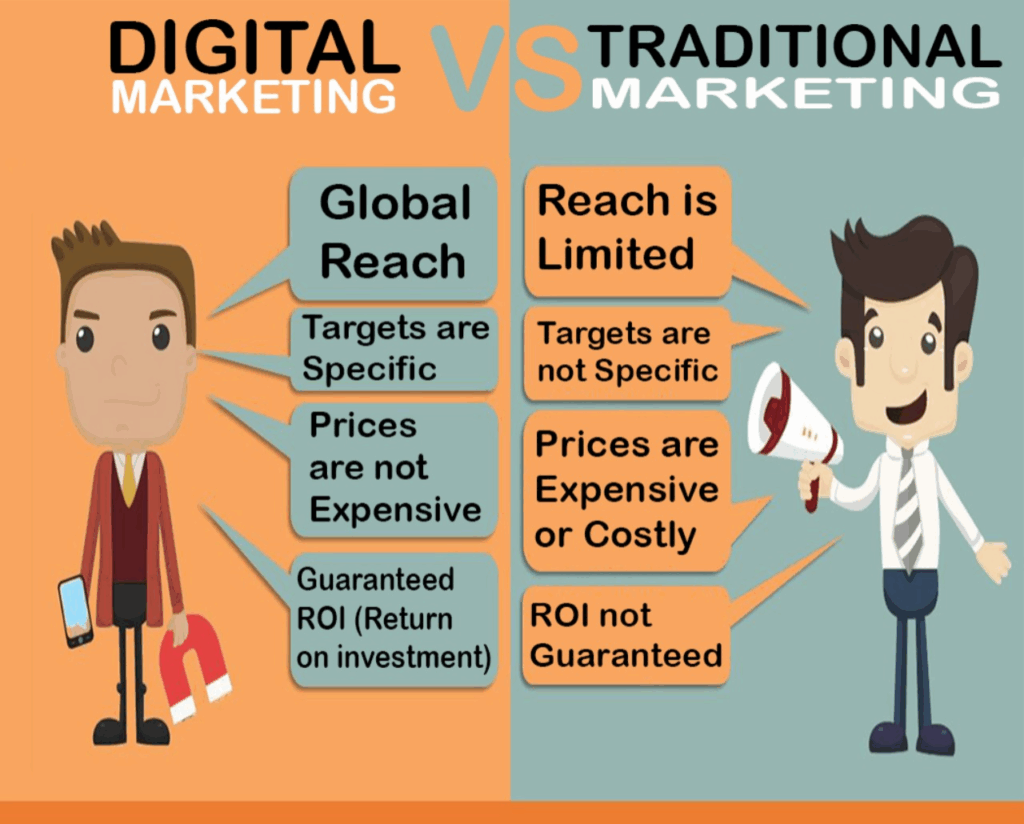 Infographic comparing digital marketing and traditional marketing, highlighting global reach, specific targeting, lower costs, and guaranteed ROI advantages of digital marketing versus limited reach, non-specific targeting, high costs, and uncertain ROI in traditional marketing